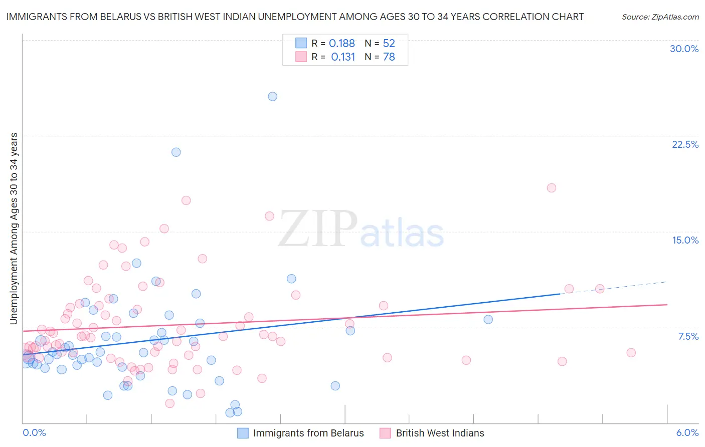 Immigrants from Belarus vs British West Indian Unemployment Among Ages 30 to 34 years