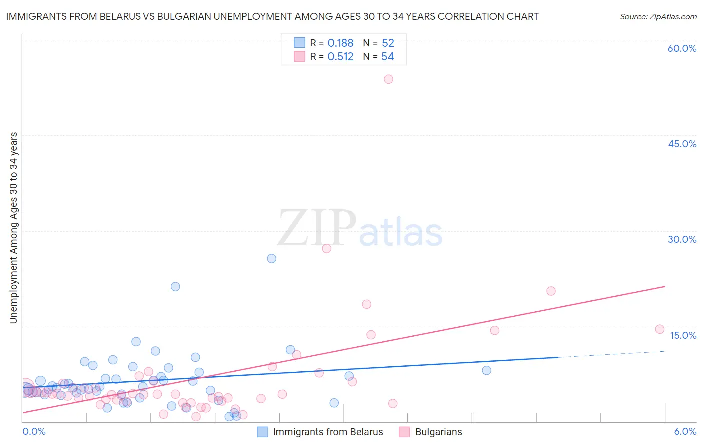 Immigrants from Belarus vs Bulgarian Unemployment Among Ages 30 to 34 years