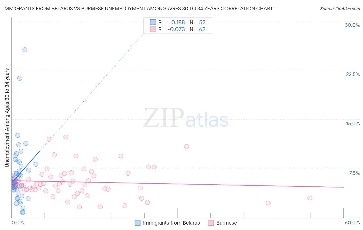 Immigrants from Belarus vs Burmese Unemployment Among Ages 30 to 34 years