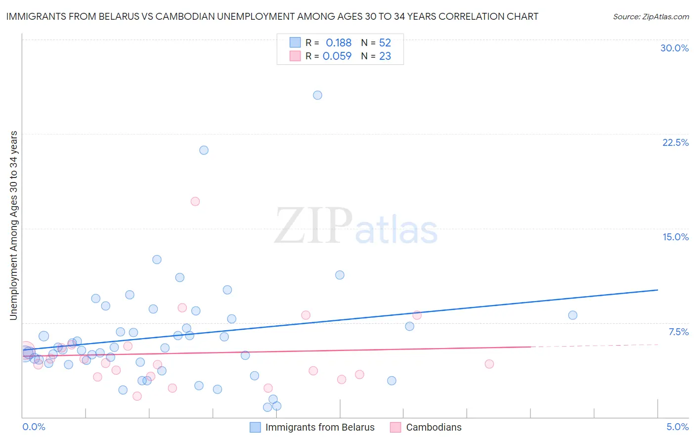 Immigrants from Belarus vs Cambodian Unemployment Among Ages 30 to 34 years