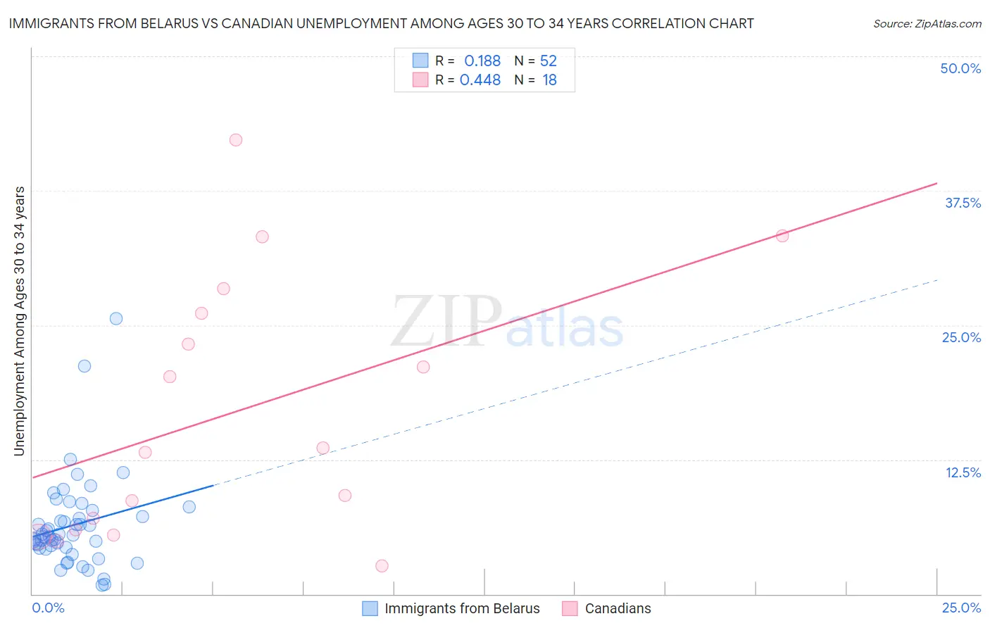 Immigrants from Belarus vs Canadian Unemployment Among Ages 30 to 34 years