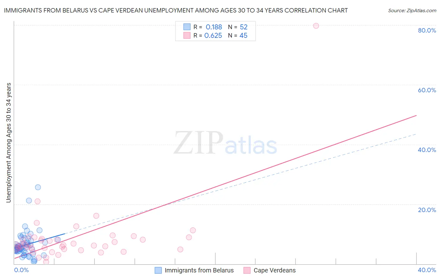 Immigrants from Belarus vs Cape Verdean Unemployment Among Ages 30 to 34 years