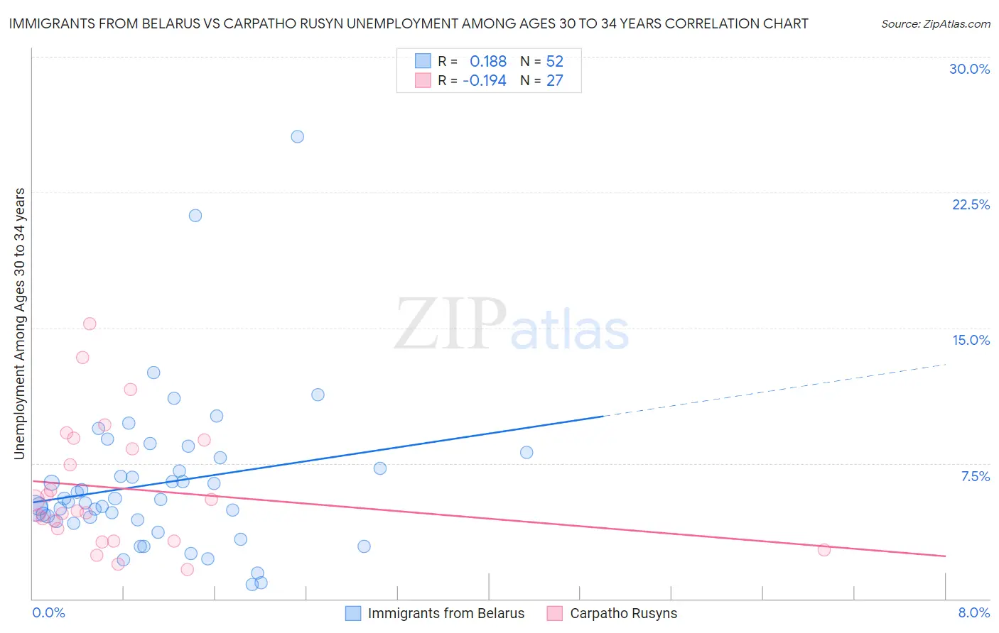 Immigrants from Belarus vs Carpatho Rusyn Unemployment Among Ages 30 to 34 years
