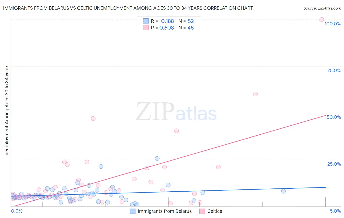 Immigrants from Belarus vs Celtic Unemployment Among Ages 30 to 34 years