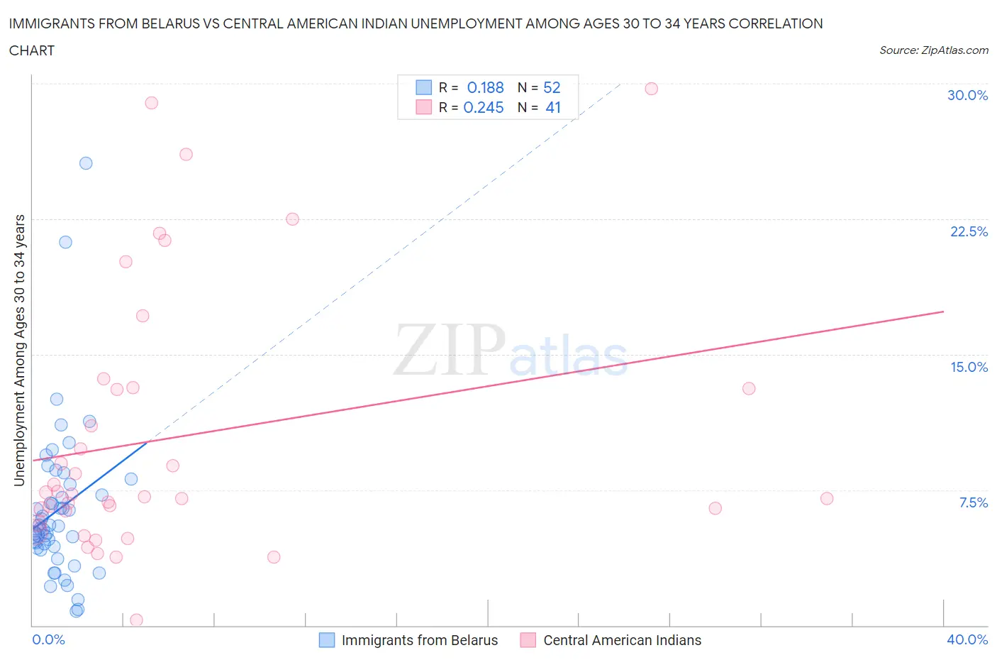 Immigrants from Belarus vs Central American Indian Unemployment Among Ages 30 to 34 years