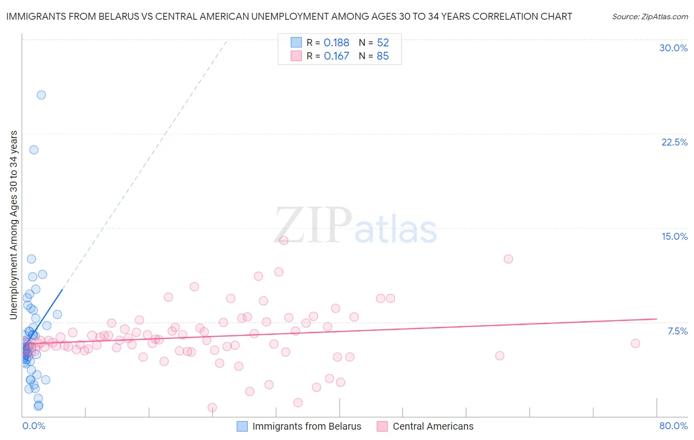 Immigrants from Belarus vs Central American Unemployment Among Ages 30 to 34 years