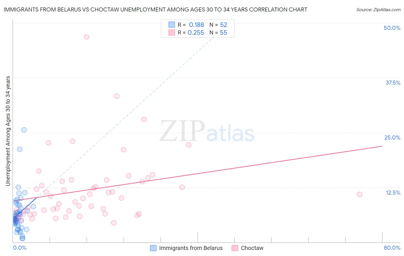 Immigrants from Belarus vs Choctaw Unemployment Among Ages 30 to 34 years