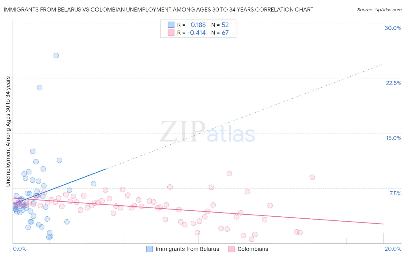 Immigrants from Belarus vs Colombian Unemployment Among Ages 30 to 34 years