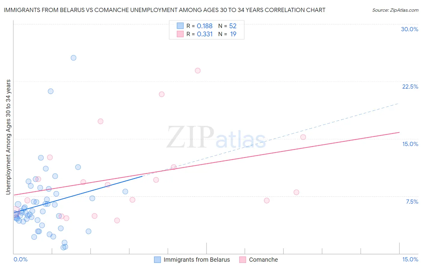 Immigrants from Belarus vs Comanche Unemployment Among Ages 30 to 34 years