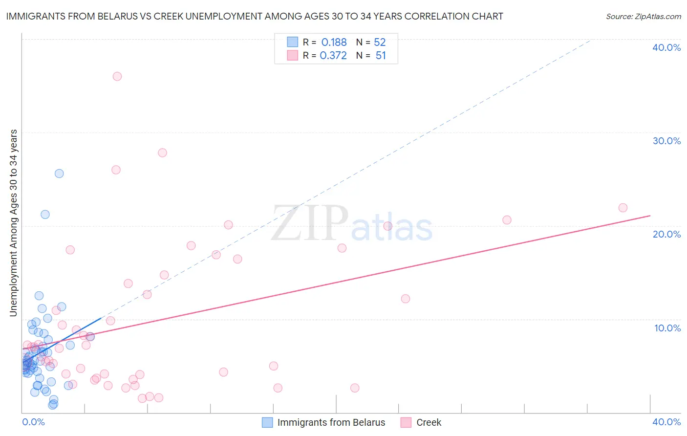 Immigrants from Belarus vs Creek Unemployment Among Ages 30 to 34 years