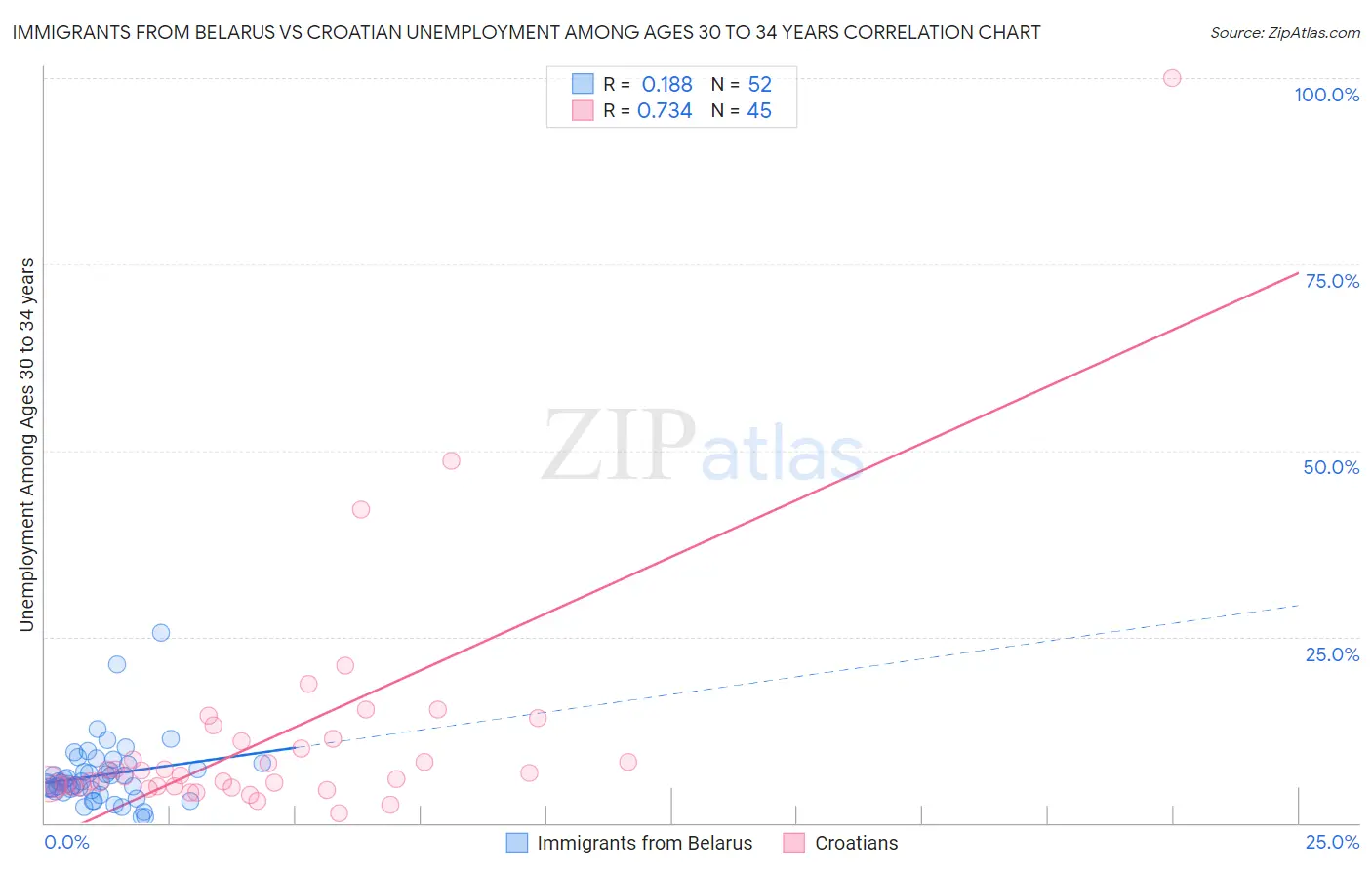 Immigrants from Belarus vs Croatian Unemployment Among Ages 30 to 34 years