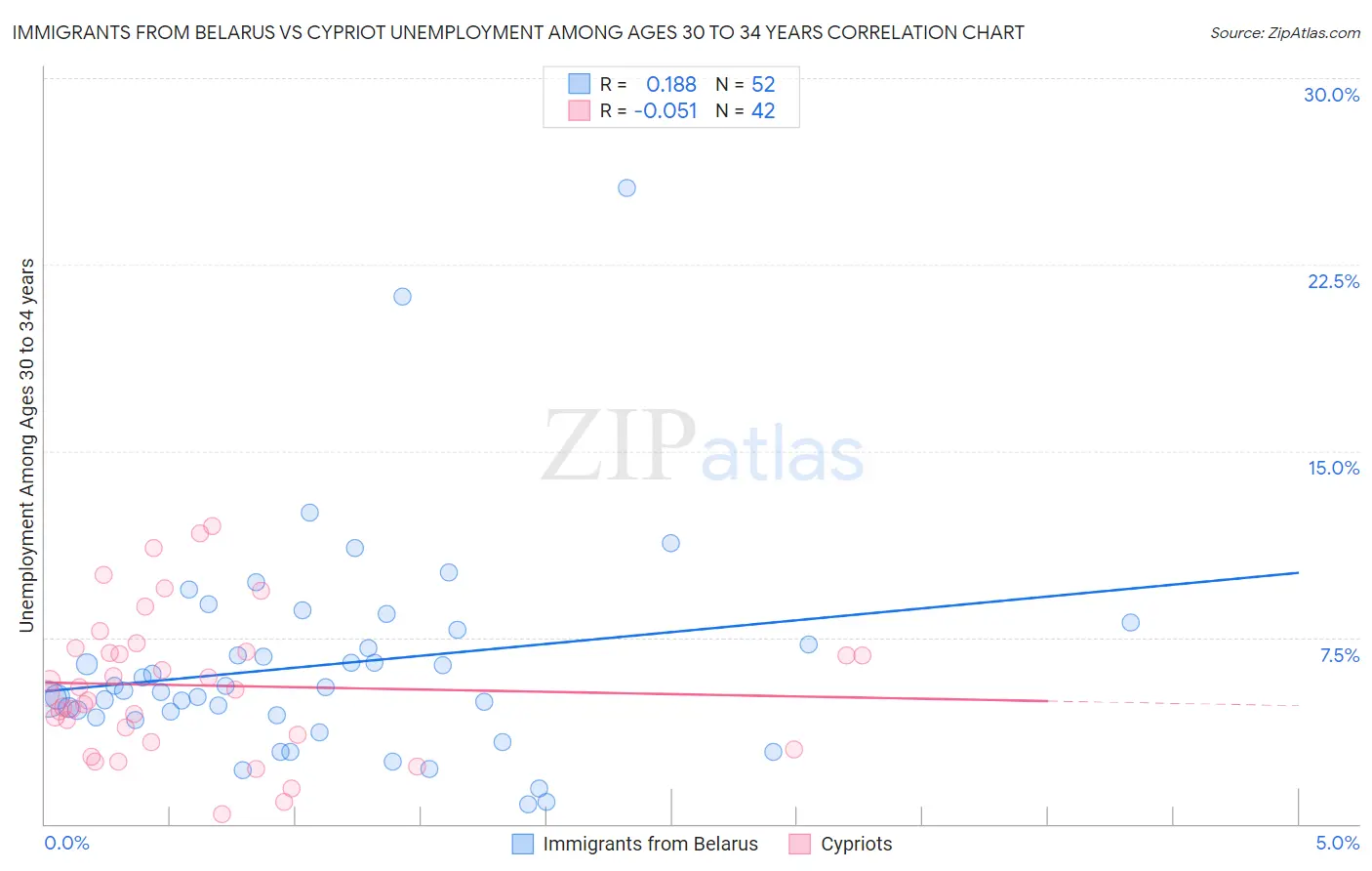Immigrants from Belarus vs Cypriot Unemployment Among Ages 30 to 34 years
