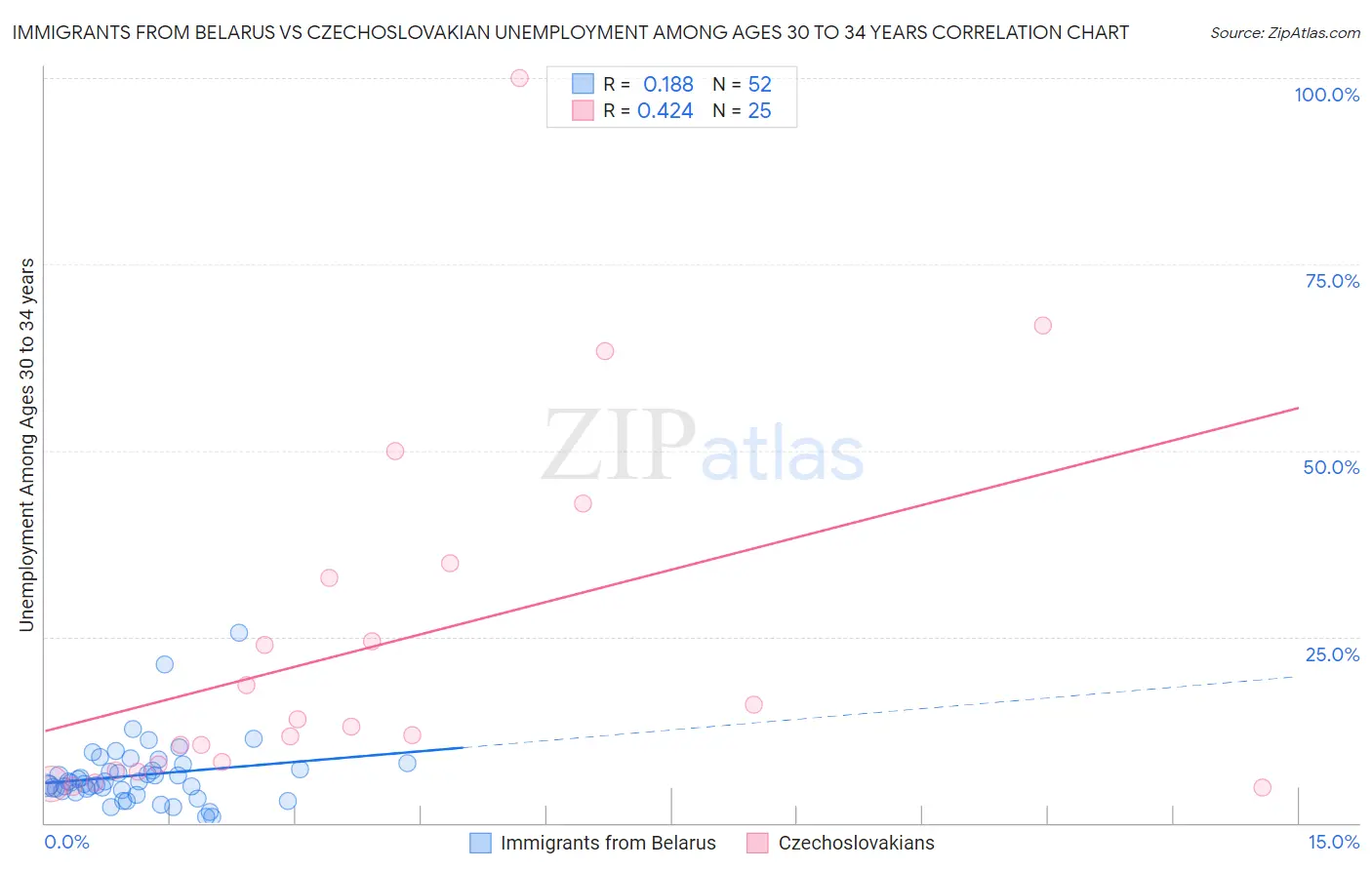 Immigrants from Belarus vs Czechoslovakian Unemployment Among Ages 30 to 34 years