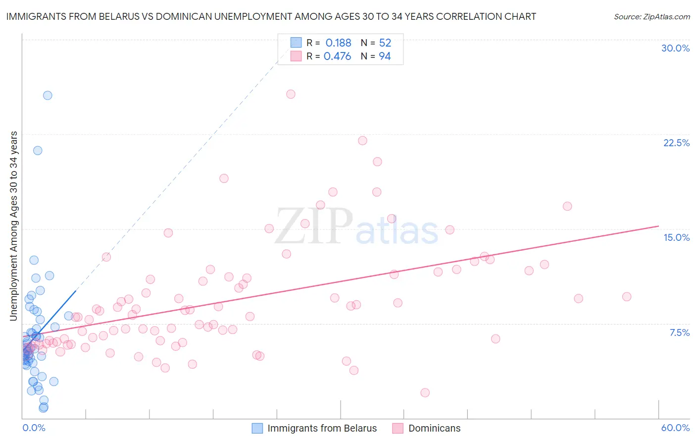 Immigrants from Belarus vs Dominican Unemployment Among Ages 30 to 34 years