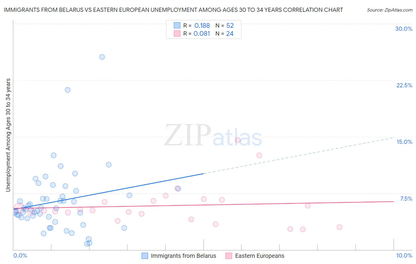 Immigrants from Belarus vs Eastern European Unemployment Among Ages 30 to 34 years