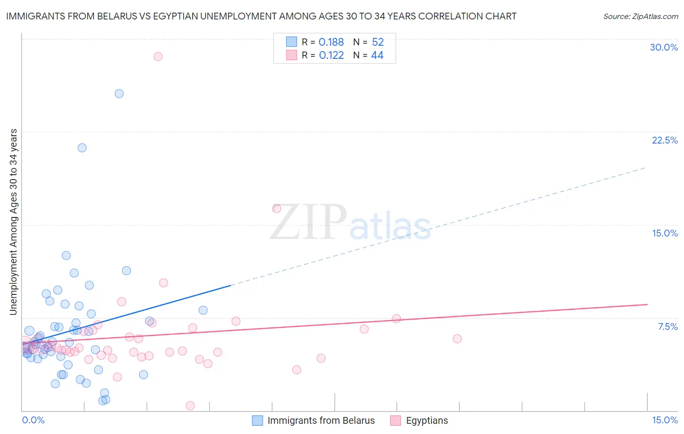 Immigrants from Belarus vs Egyptian Unemployment Among Ages 30 to 34 years