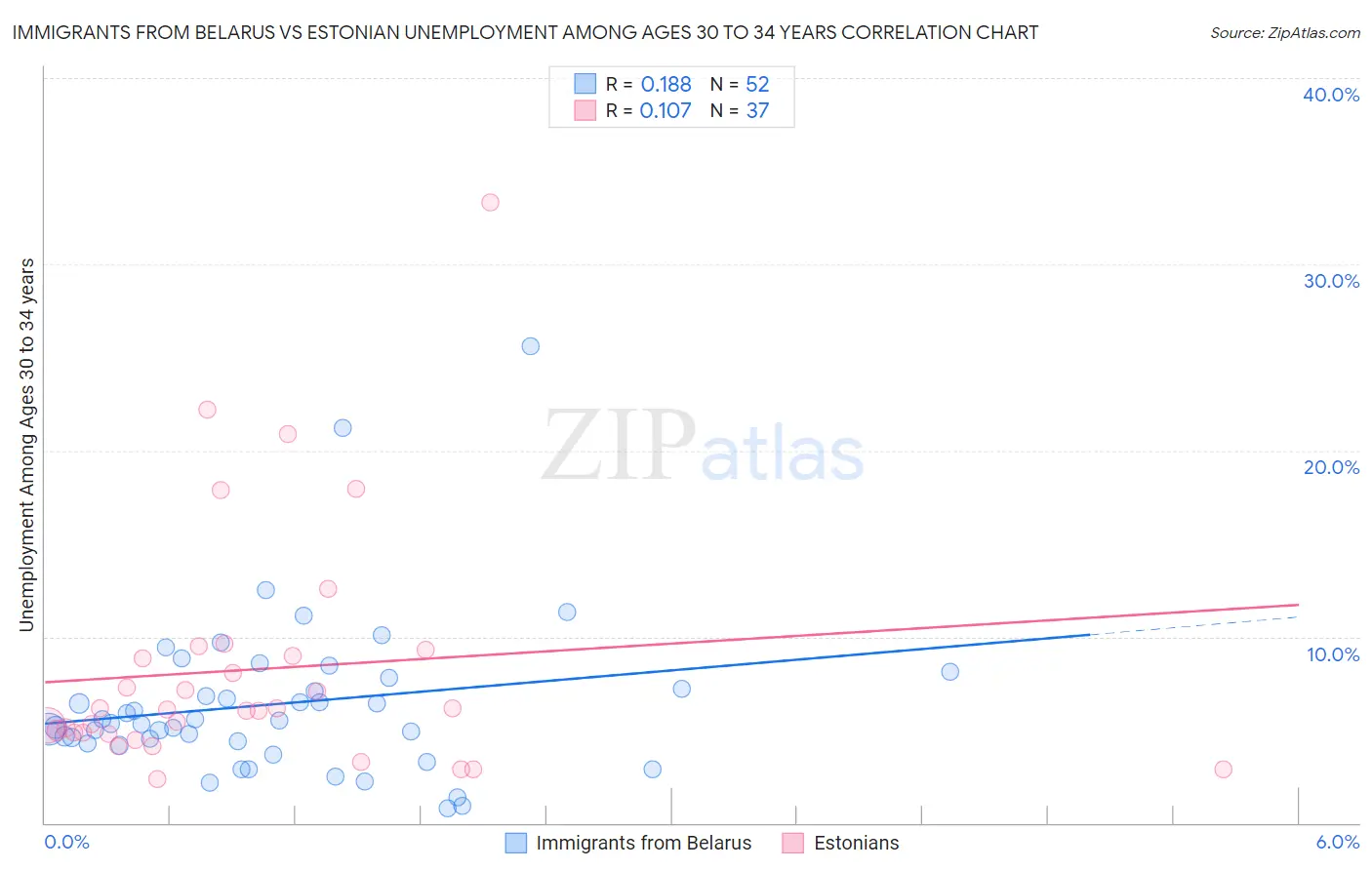 Immigrants from Belarus vs Estonian Unemployment Among Ages 30 to 34 years