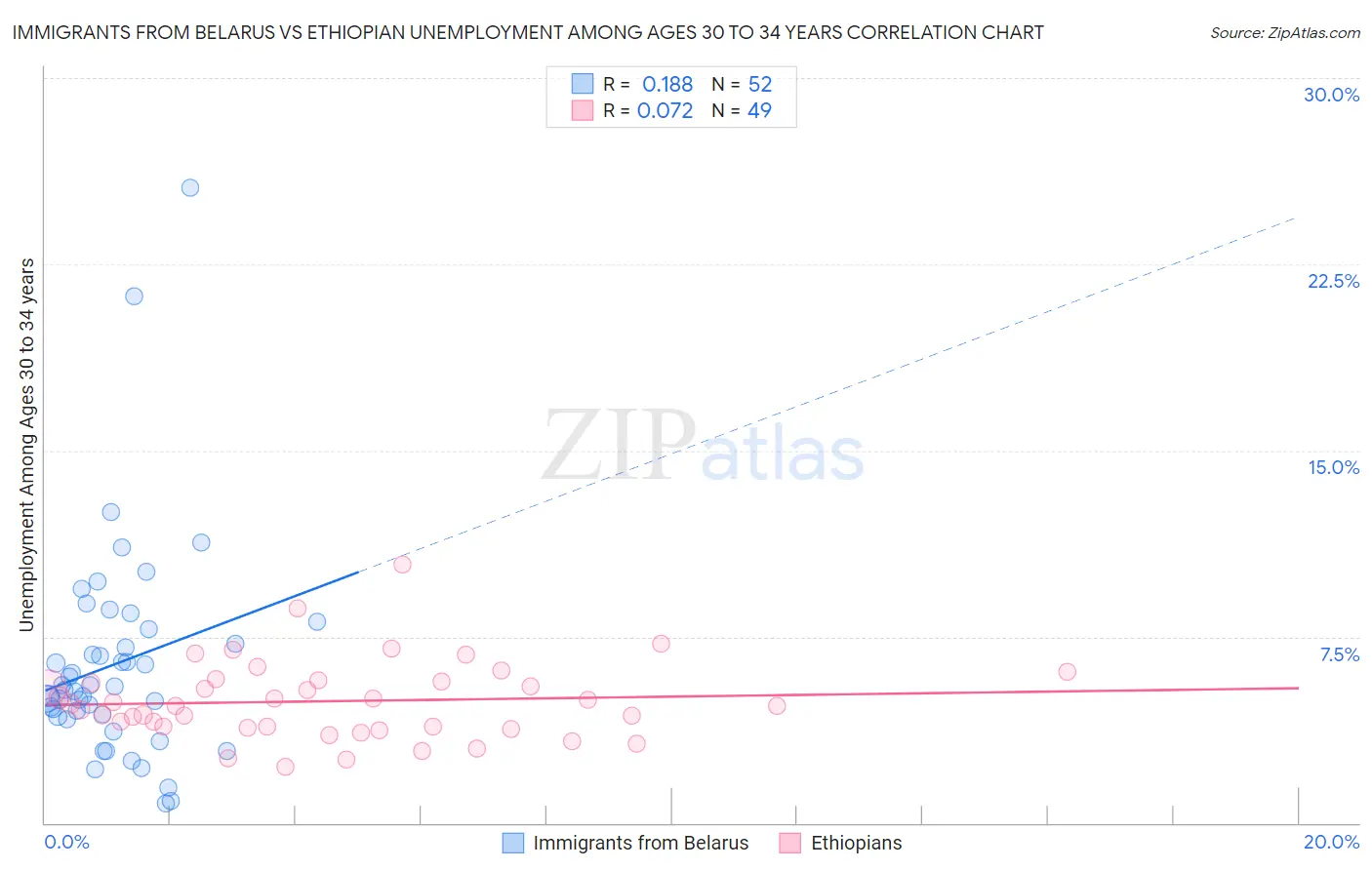 Immigrants from Belarus vs Ethiopian Unemployment Among Ages 30 to 34 years