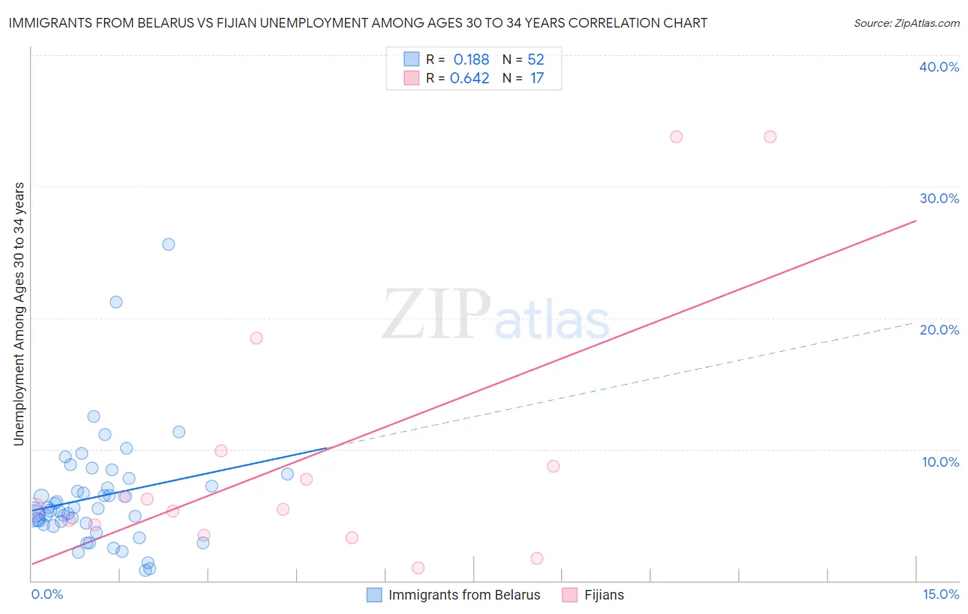 Immigrants from Belarus vs Fijian Unemployment Among Ages 30 to 34 years