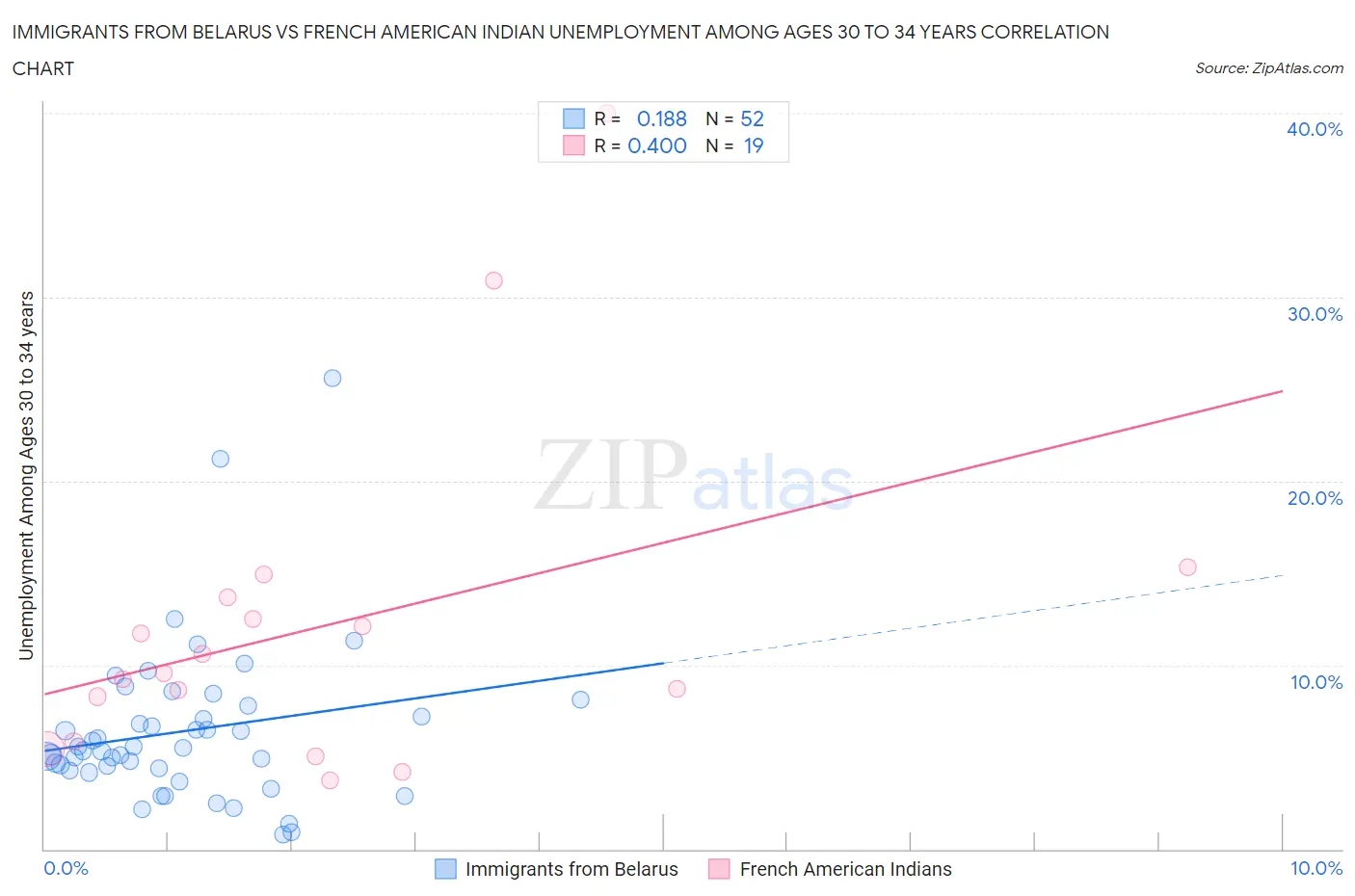Immigrants from Belarus vs French American Indian Unemployment Among Ages 30 to 34 years