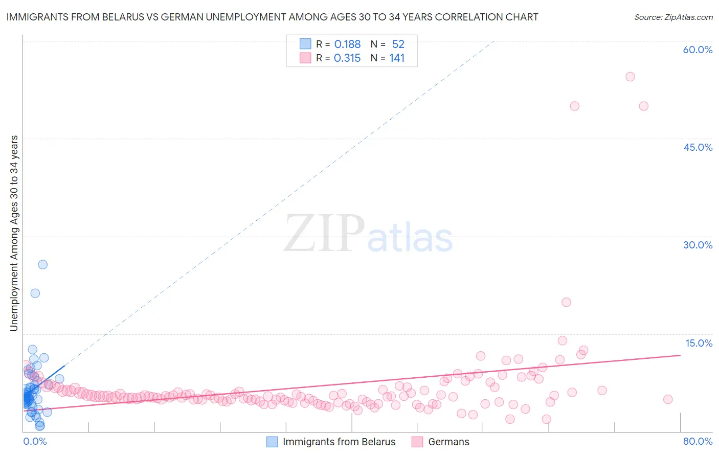 Immigrants from Belarus vs German Unemployment Among Ages 30 to 34 years