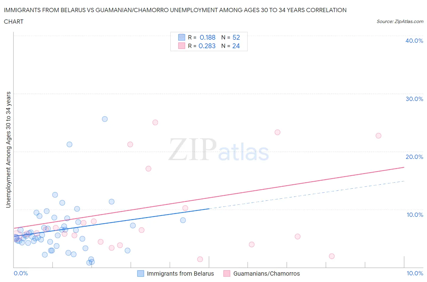 Immigrants from Belarus vs Guamanian/Chamorro Unemployment Among Ages 30 to 34 years