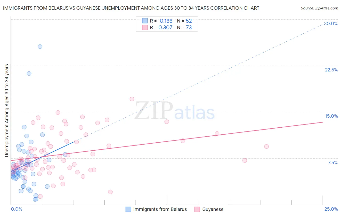 Immigrants from Belarus vs Guyanese Unemployment Among Ages 30 to 34 years