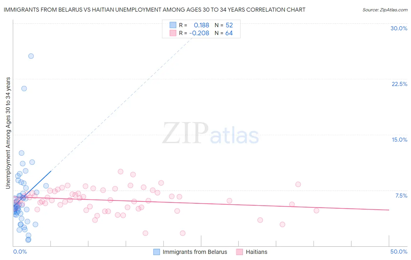 Immigrants from Belarus vs Haitian Unemployment Among Ages 30 to 34 years