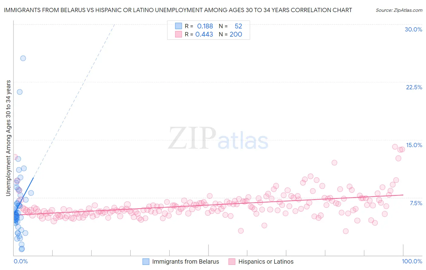 Immigrants from Belarus vs Hispanic or Latino Unemployment Among Ages 30 to 34 years