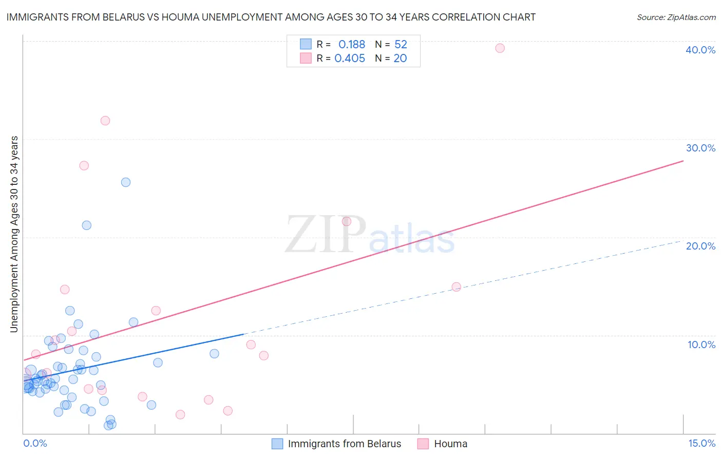 Immigrants from Belarus vs Houma Unemployment Among Ages 30 to 34 years