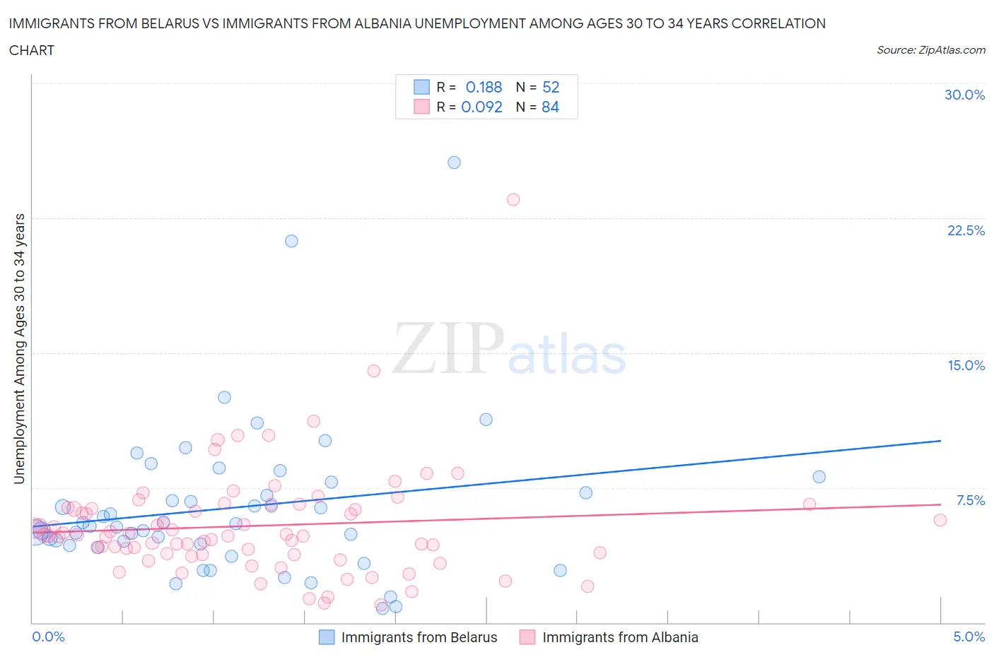 Immigrants from Belarus vs Immigrants from Albania Unemployment Among Ages 30 to 34 years