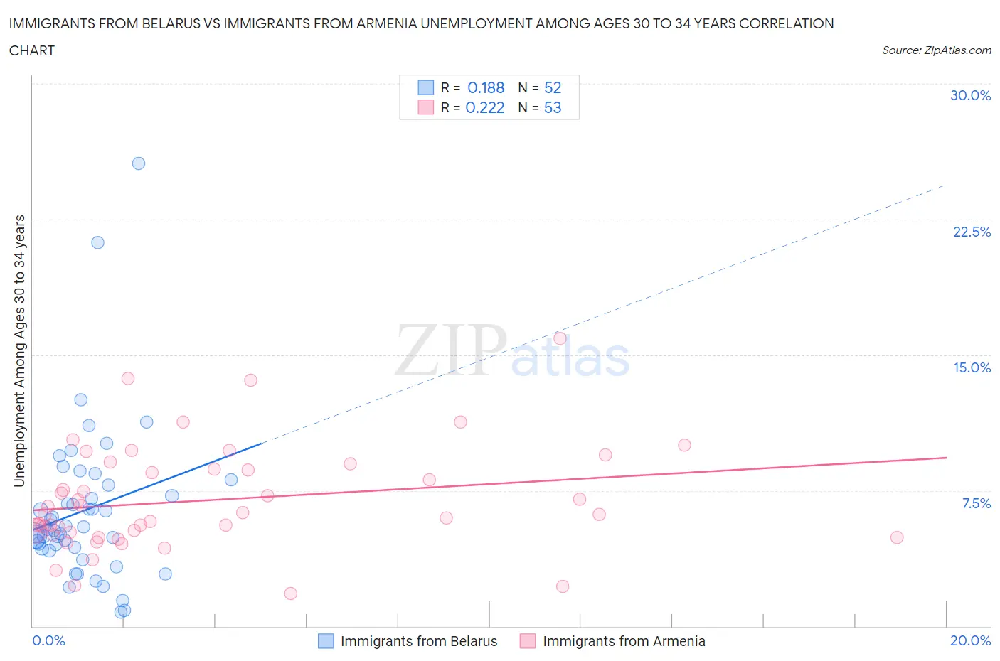 Immigrants from Belarus vs Immigrants from Armenia Unemployment Among Ages 30 to 34 years