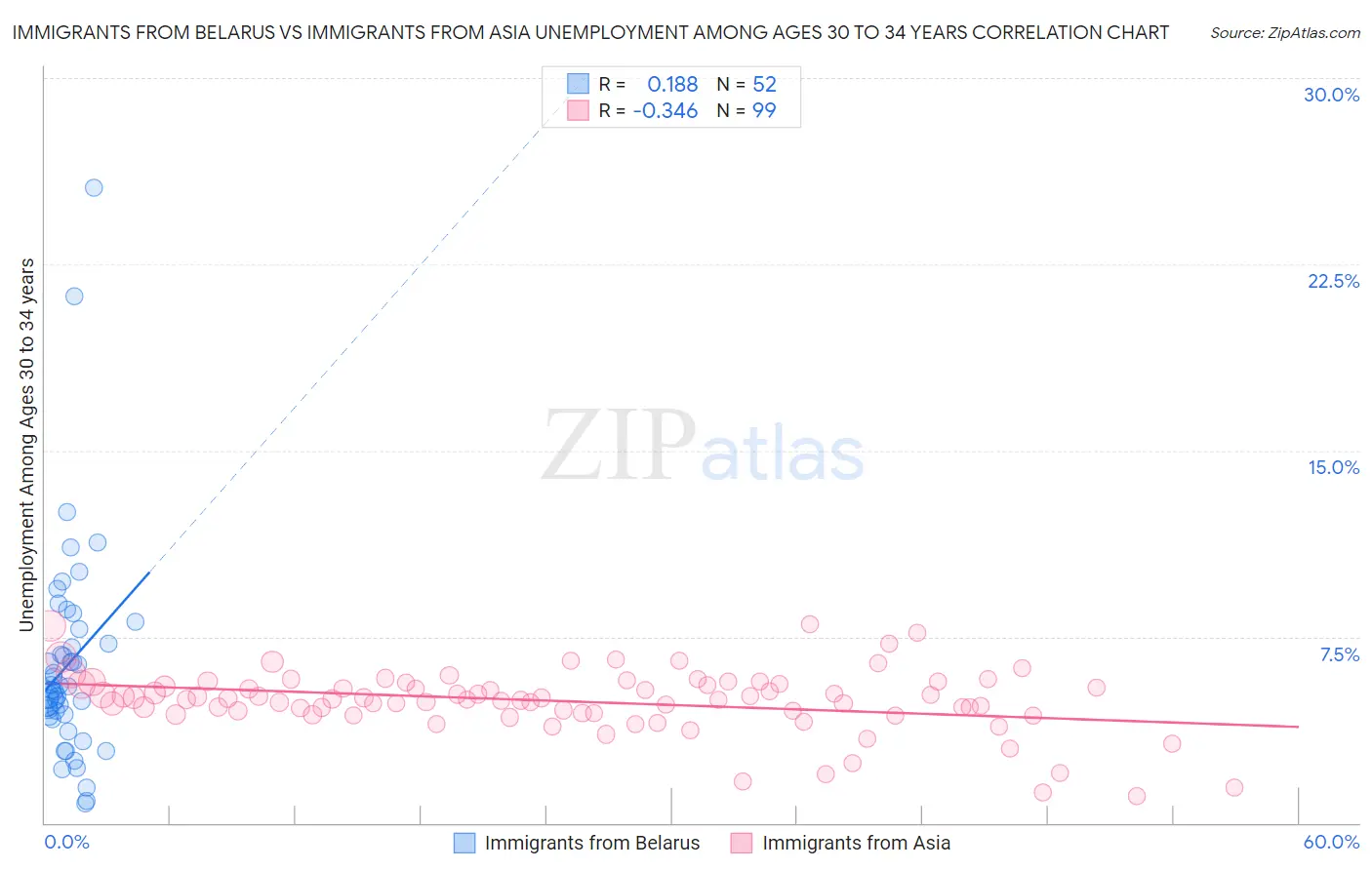 Immigrants from Belarus vs Immigrants from Asia Unemployment Among Ages 30 to 34 years