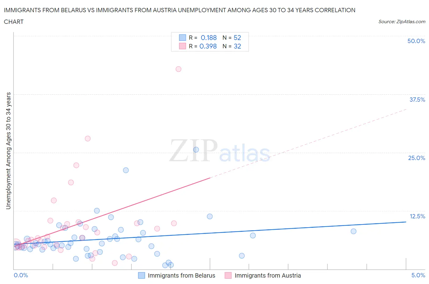Immigrants from Belarus vs Immigrants from Austria Unemployment Among Ages 30 to 34 years
