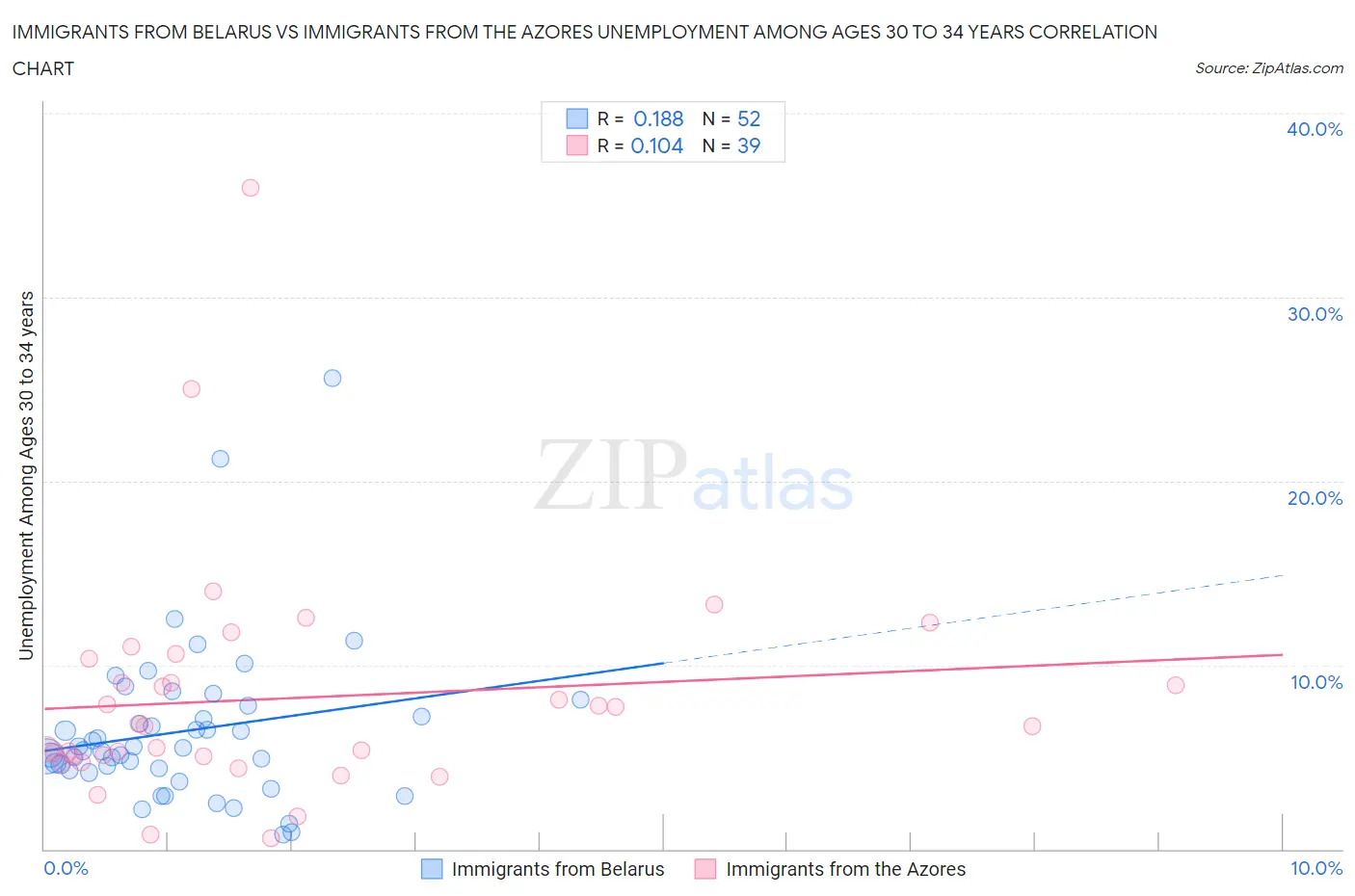 Immigrants from Belarus vs Immigrants from the Azores Unemployment Among Ages 30 to 34 years