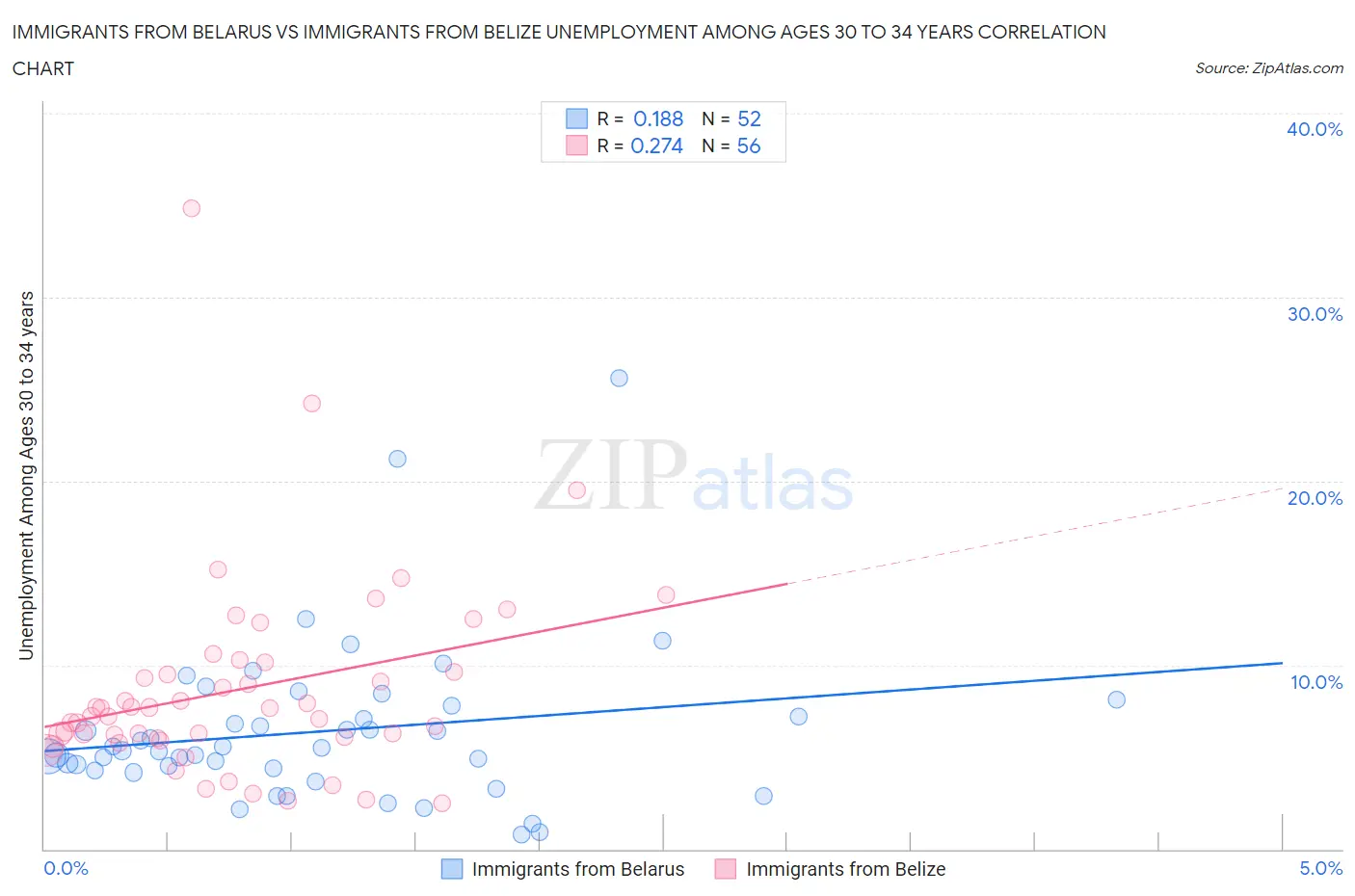 Immigrants from Belarus vs Immigrants from Belize Unemployment Among Ages 30 to 34 years