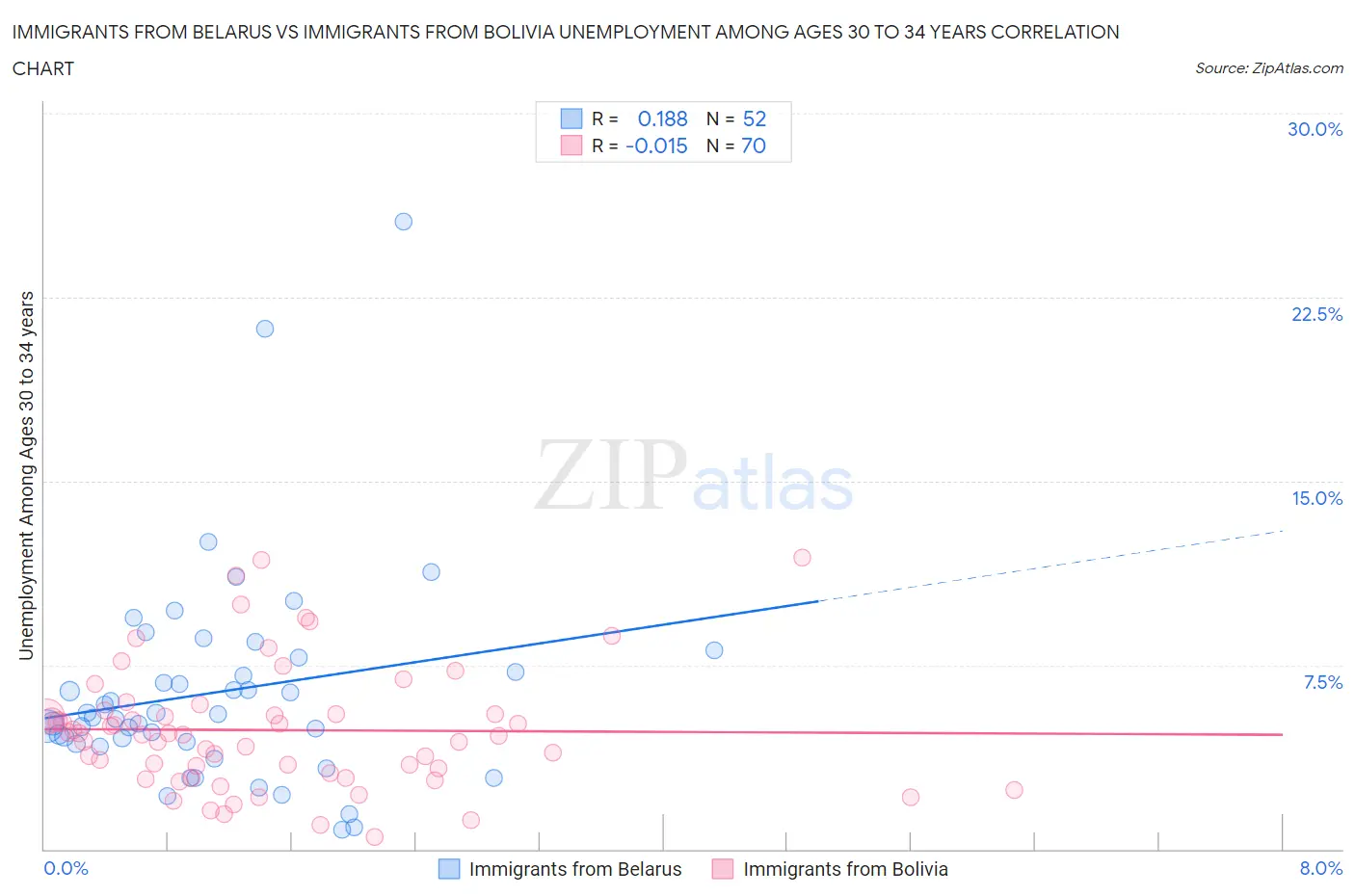 Immigrants from Belarus vs Immigrants from Bolivia Unemployment Among Ages 30 to 34 years