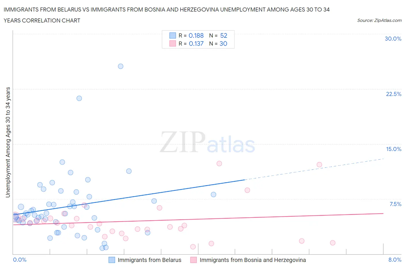 Immigrants from Belarus vs Immigrants from Bosnia and Herzegovina Unemployment Among Ages 30 to 34 years