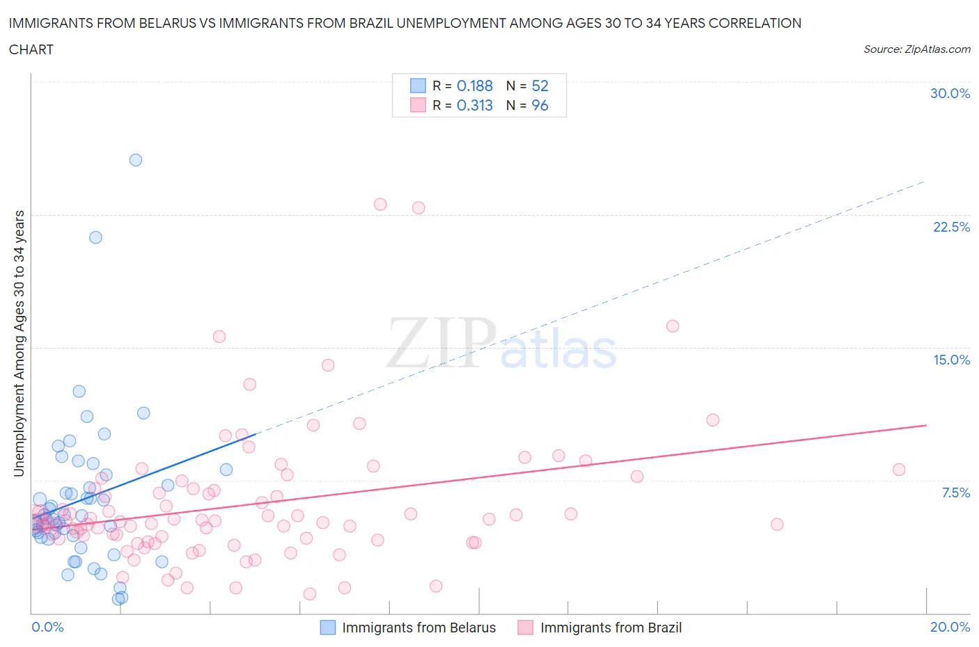 Immigrants from Belarus vs Immigrants from Brazil Unemployment Among Ages 30 to 34 years