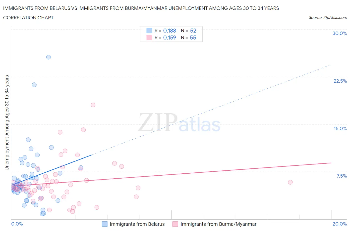 Immigrants from Belarus vs Immigrants from Burma/Myanmar Unemployment Among Ages 30 to 34 years