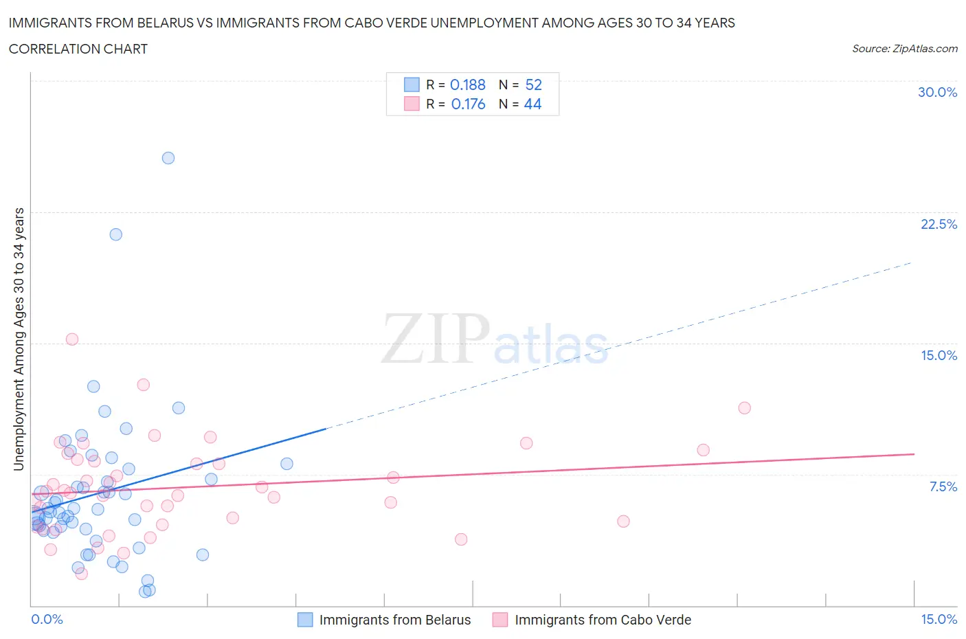 Immigrants from Belarus vs Immigrants from Cabo Verde Unemployment Among Ages 30 to 34 years