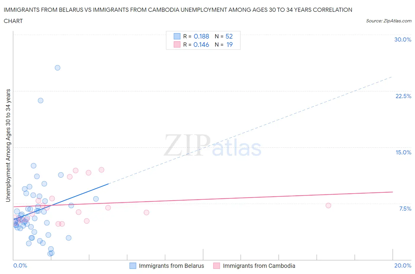 Immigrants from Belarus vs Immigrants from Cambodia Unemployment Among Ages 30 to 34 years