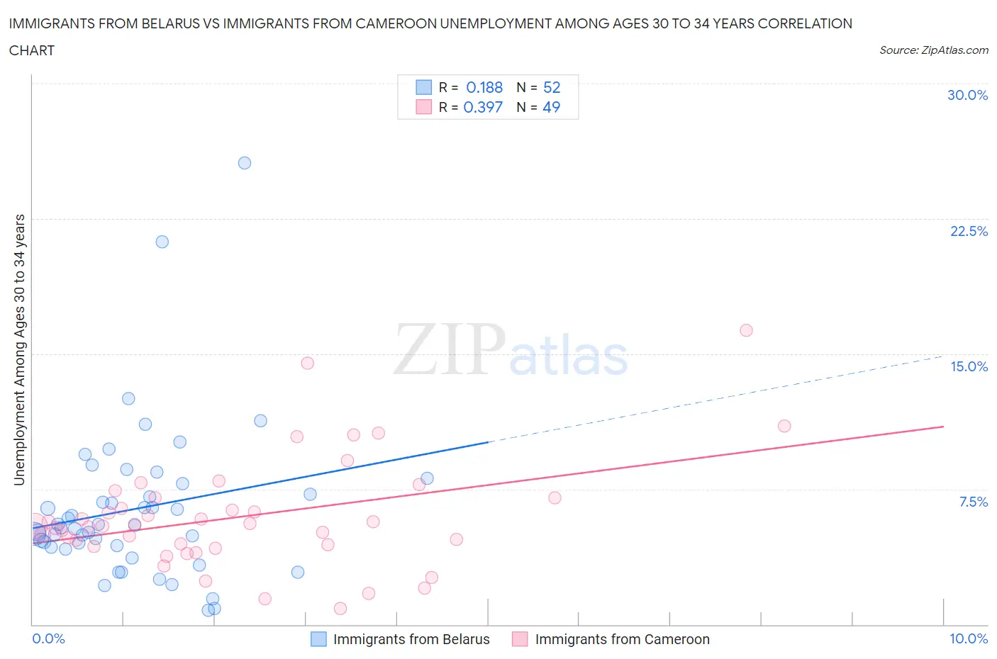 Immigrants from Belarus vs Immigrants from Cameroon Unemployment Among Ages 30 to 34 years