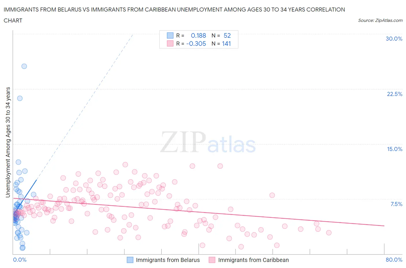 Immigrants from Belarus vs Immigrants from Caribbean Unemployment Among Ages 30 to 34 years