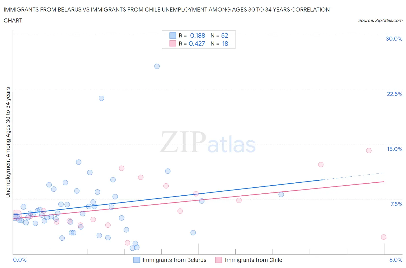 Immigrants from Belarus vs Immigrants from Chile Unemployment Among Ages 30 to 34 years