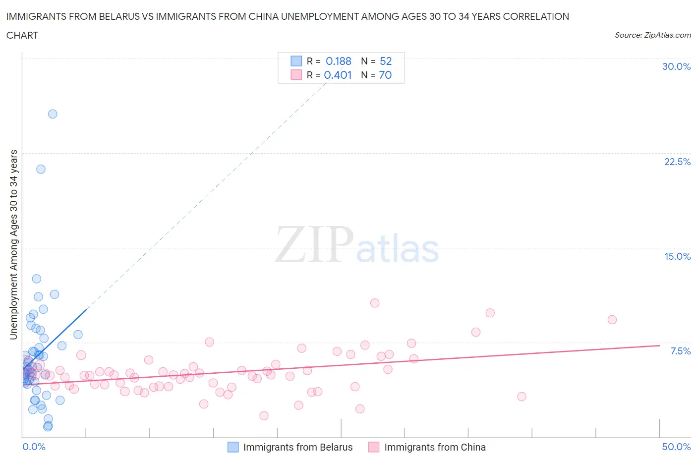 Immigrants from Belarus vs Immigrants from China Unemployment Among Ages 30 to 34 years