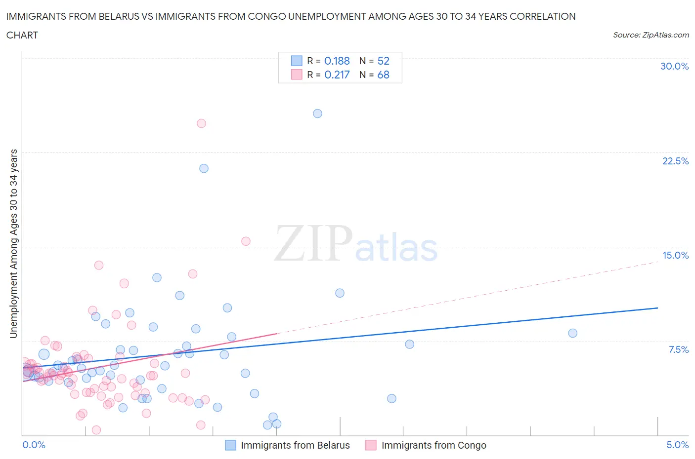 Immigrants from Belarus vs Immigrants from Congo Unemployment Among Ages 30 to 34 years