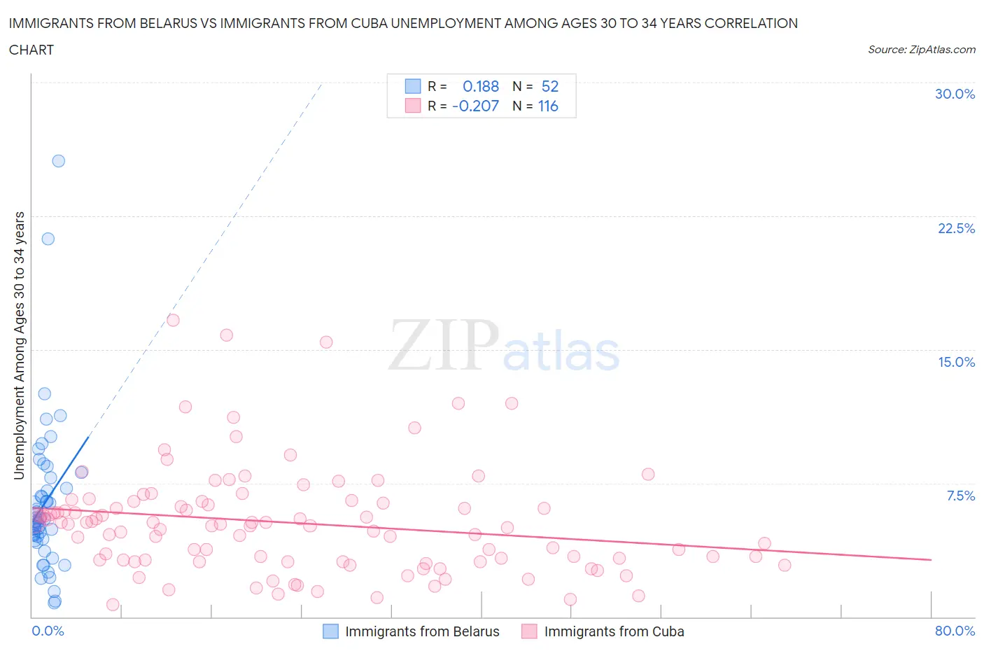 Immigrants from Belarus vs Immigrants from Cuba Unemployment Among Ages 30 to 34 years