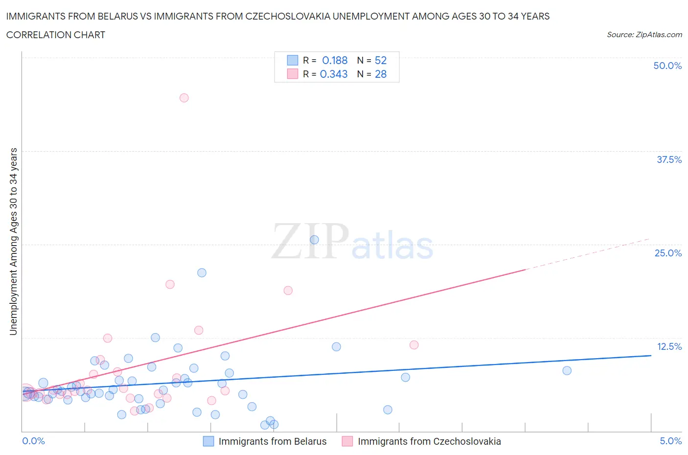 Immigrants from Belarus vs Immigrants from Czechoslovakia Unemployment Among Ages 30 to 34 years