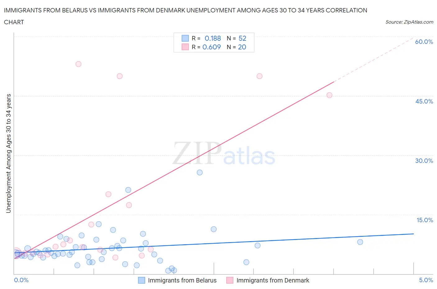 Immigrants from Belarus vs Immigrants from Denmark Unemployment Among Ages 30 to 34 years